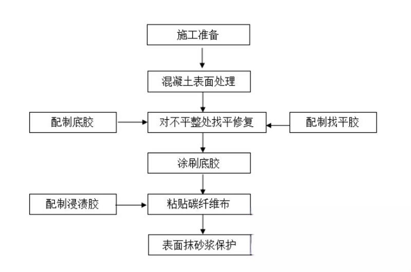 弥渡碳纤维加固的优势以及使用方法